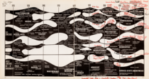 Charles Jencks, Evolutionary tree to the year 2000, detail, 1969, with revisions and notes, c. 1999. Courtesy of the Jencks Foundation. 